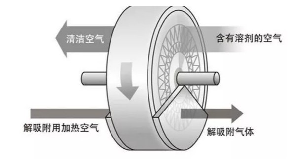 沸石轉輪需要特別注意的VOCs廢氣！